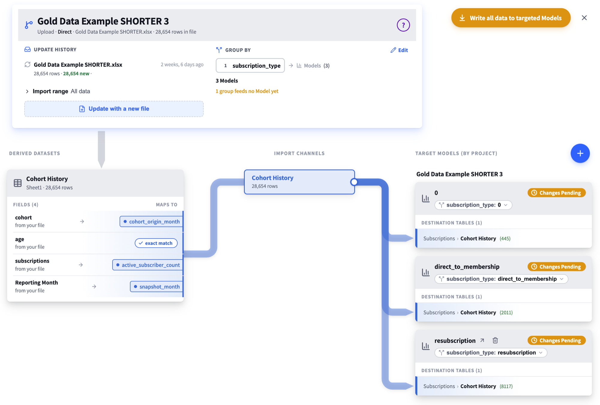 A data source flowing through import channels into three target models